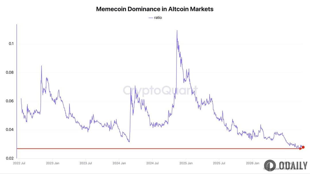 分析师：Meme币与山寨币市值比率降至历史低点，仅为0.027
