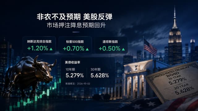 非农只增2.9万人，纳指却涨1.2%，BiyaPay行情观察：美股反弹的底气在哪里？