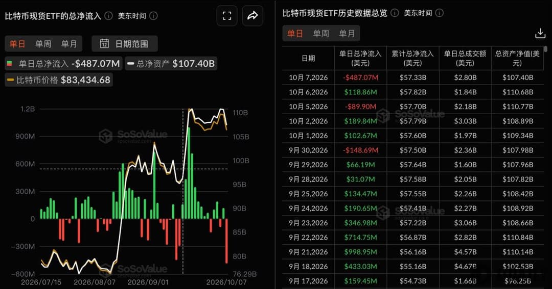 以太坊现货ETF昨日总净流出1.61亿美元，持续7日净流出