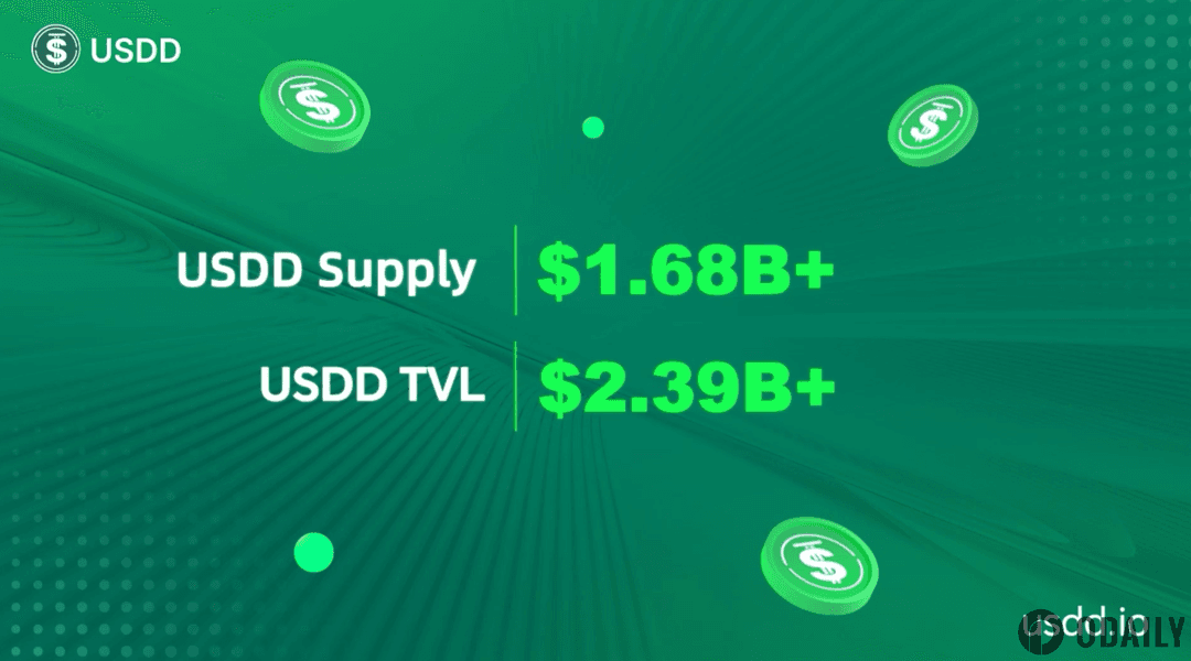 USDD总供应量与协议TVL双双创历史新高，分别达16.8亿美元和23.9亿美元