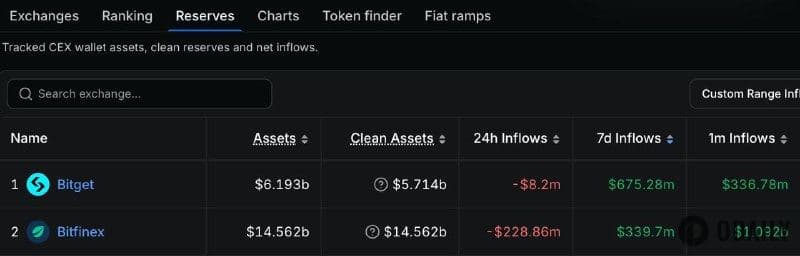 数据：Bitget近7日资金净流入居CEX首位，达6.75亿美元