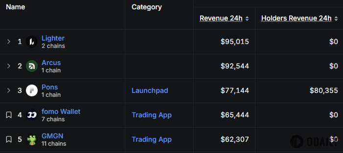 Pons近24小时收入跌破8万美元，位居Robinhood Chain生态第三