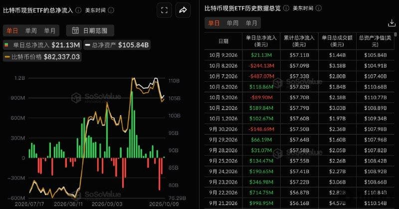 Bitcoin spot ETFs saw a total net inflow of $21,128,100 yesterday, with BlackRock's IBIT leading at $22,380,000