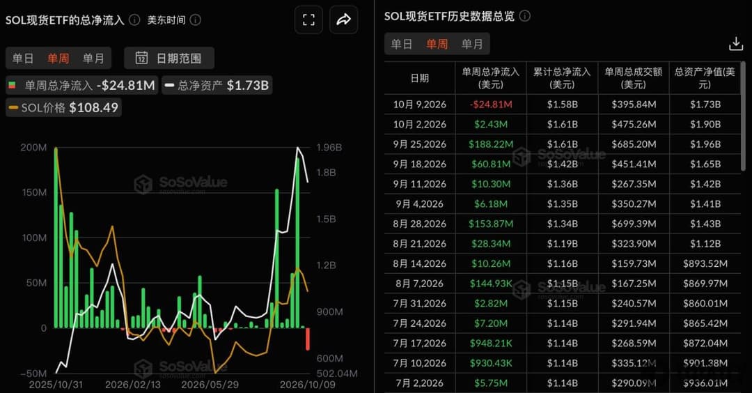 SOL现货ETF上周净流出2481.09万美元