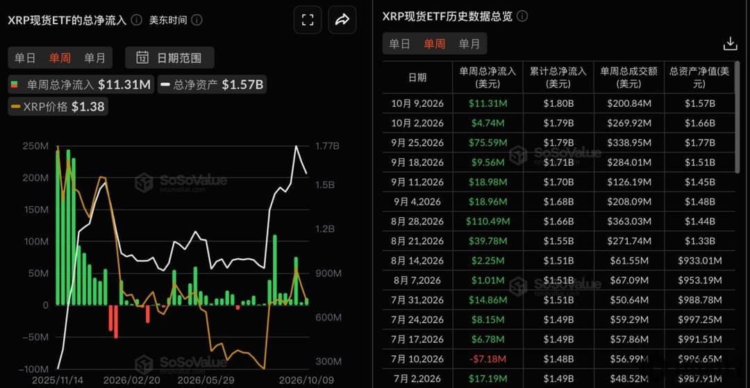XRP现货ETF上周净流入1130.68万美元