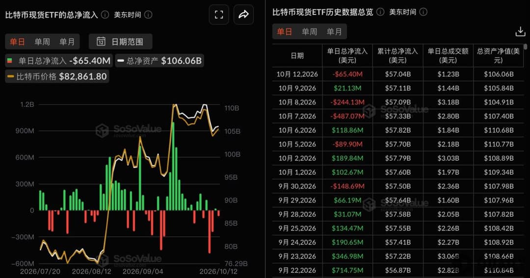 比特币现货ETF昨日总净流出6540.10万美元，贝莱德IBIT净流出6540.10万美元居首