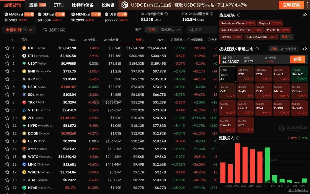 加密市场全线下挫，RWA板块跌近7%，BTC一度跌破8.2万美元