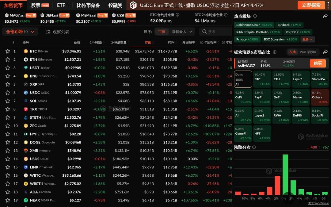 加密市场小幅反弹，Layer2板块涨近3%