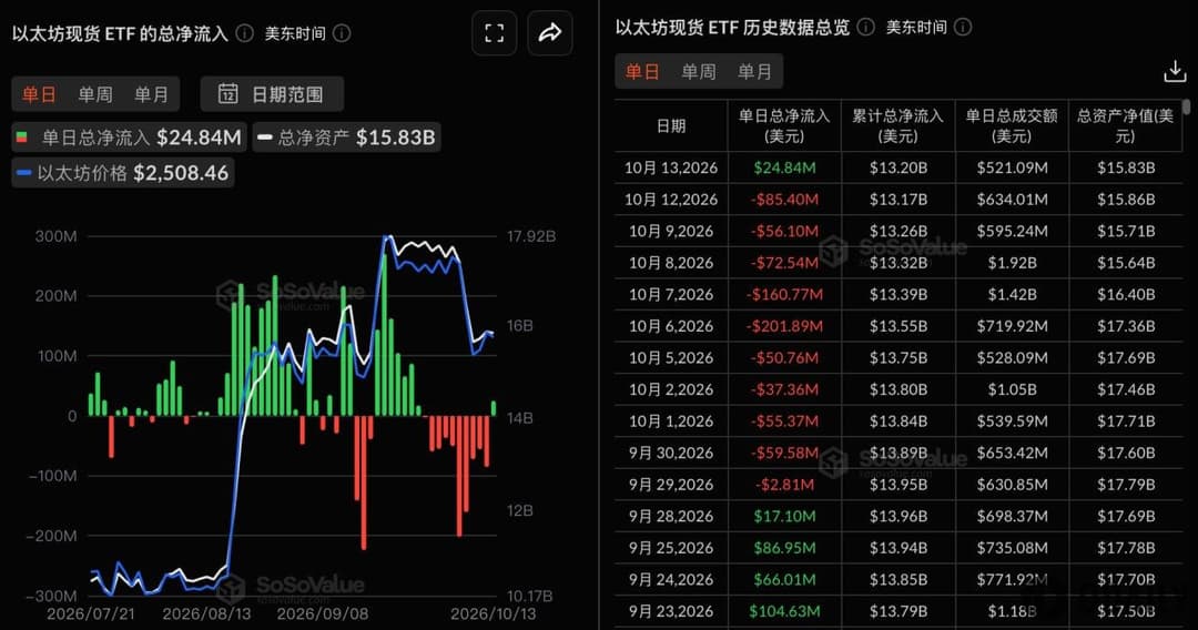 以太坊现货ETF昨日总净流入2483.94万美元，灰度ETH净流入1672.78万美元居首