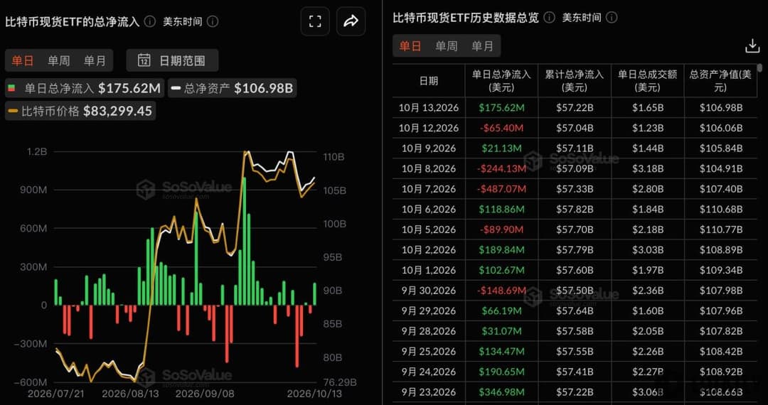 比特币现货ETF昨日总净流入1.76亿美元，富达FBTC净流入1.03亿美元居首