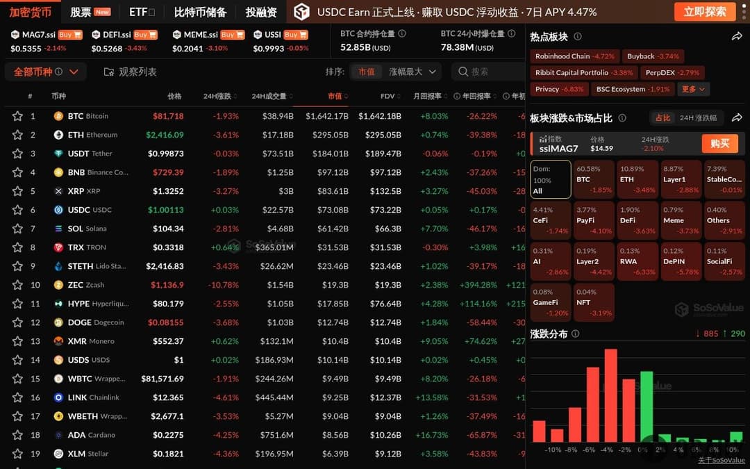 加密市场全线下跌，RWA板块领跌超6%