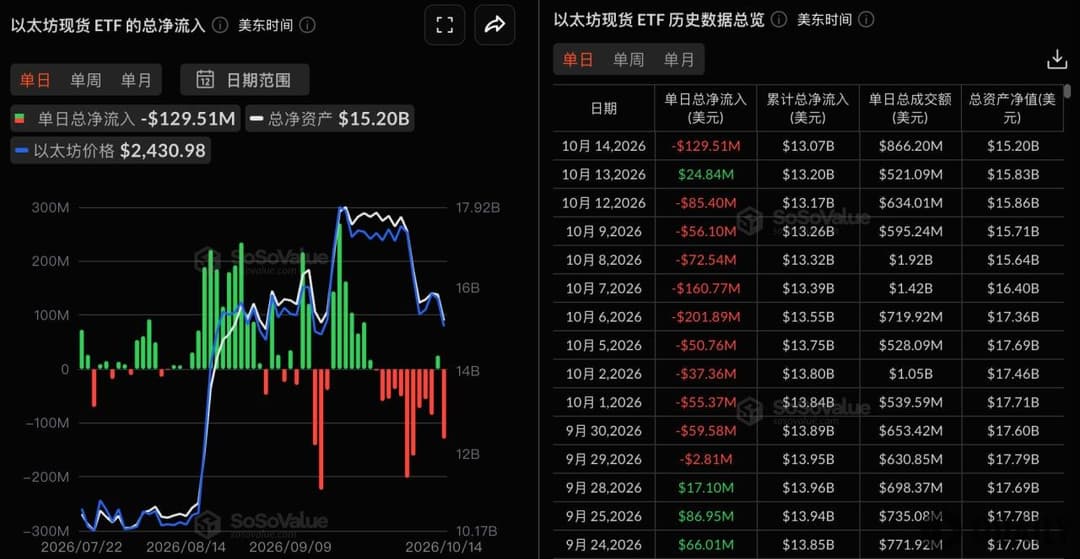 以太坊现货ETF昨日总净流出1.30亿美元，十支ETF无一净流入