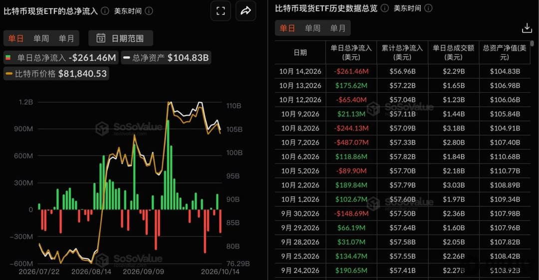 比特币现货 ETF 昨日总净流出 2.61 亿美元，富达 FBTC 净流出 1.53 亿美元居首