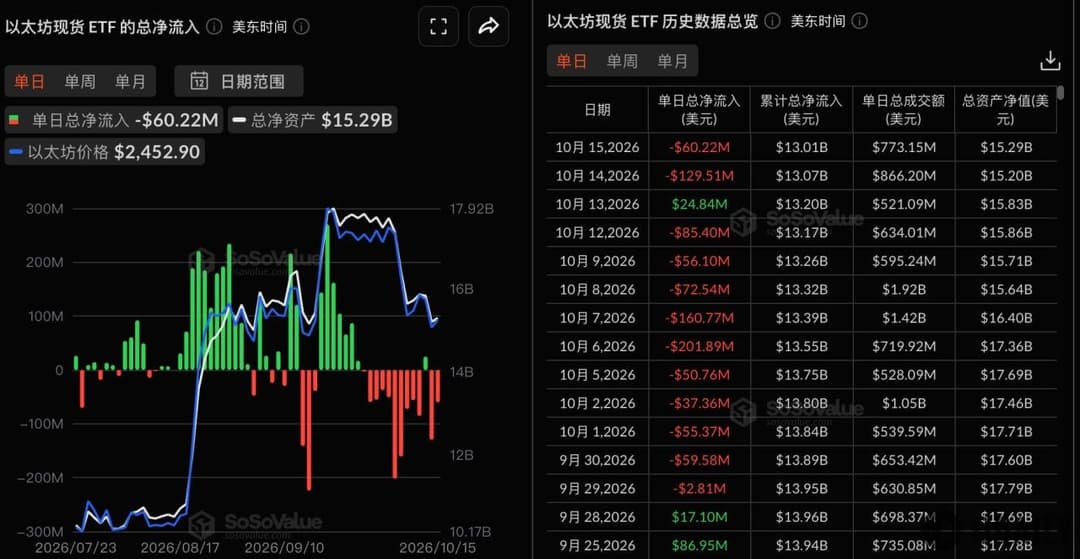 以太坊现货ETF昨日总净流出6022.22万美元，贝莱德ETHA净流出4438.61万美元居首
