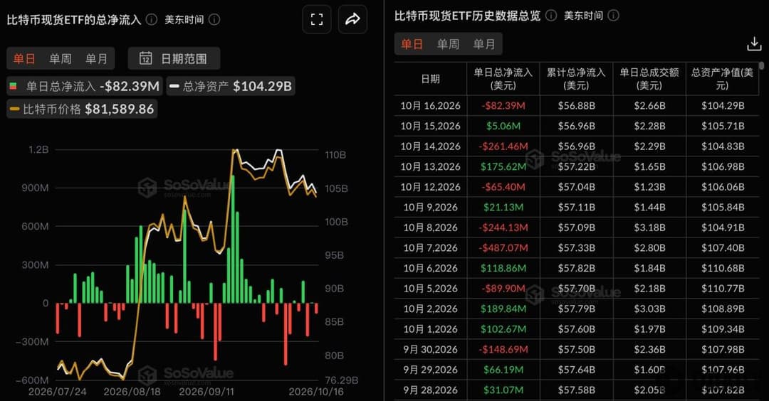 比特币现货ETF昨日总净流出8238.93万美元，富达FBTC净流出1060.90万美元居首