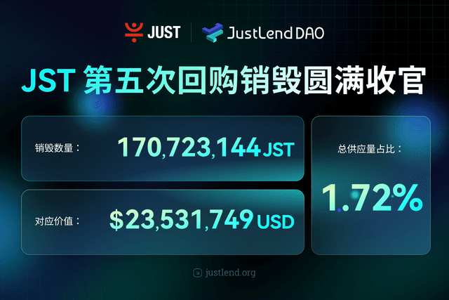 JST's Fifth Buyback and Burn Successfully Concludes: Over 170 Million Tokens Burned This Round, Worth Approximately $23.53 Million; Buyback Mechanism Poised for Comprehensive Upgrade