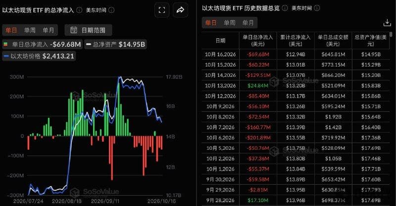 以太坊现货ETF昨日总净流出6968.27万美元，持续3日净流出