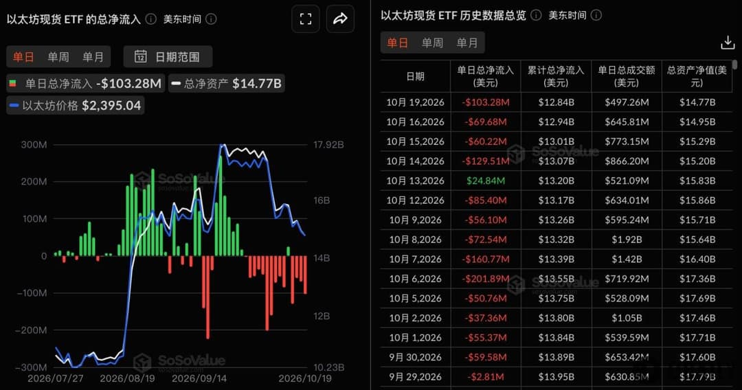 Ethereum spot ETFs saw a total net outflow of $103 million yesterday, marking 4 consecutive days of net outflows