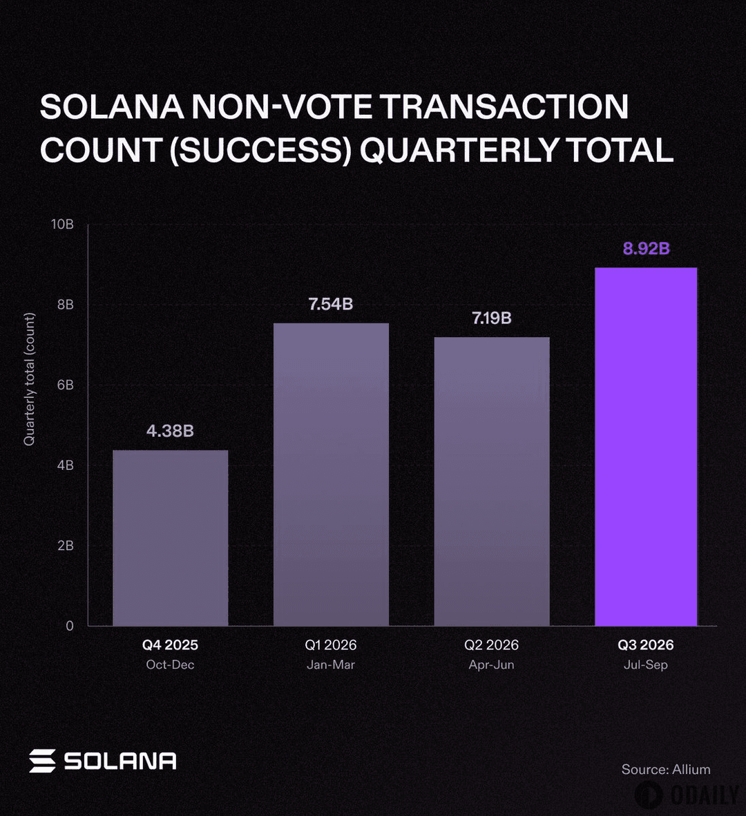 Surged 104%! Solana's on-chain non-vote transactions reached 8.92 billion in Q3 2026