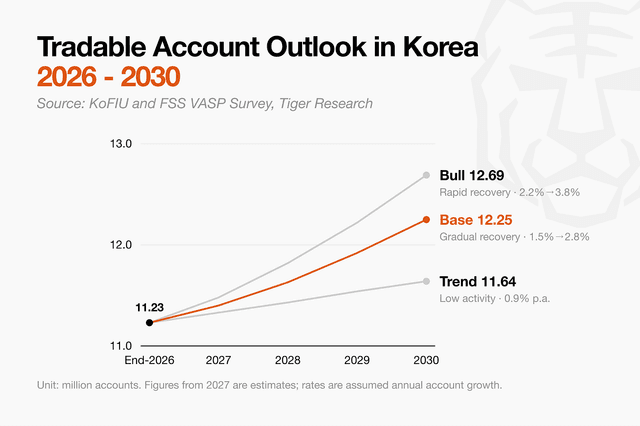 Tiger Research：韩国RWA和稳定币市场预测，2030 年规模有多少？