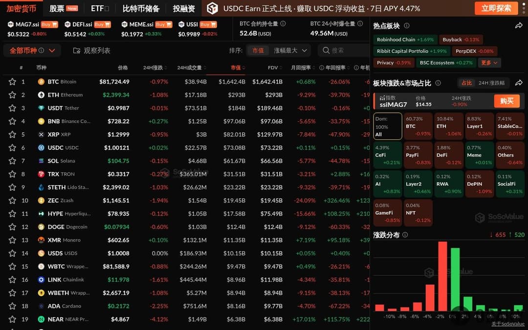 Crypto Market Diverges as AI Sector Rises Nearly 1%, DePIN Sector Continues to Decline