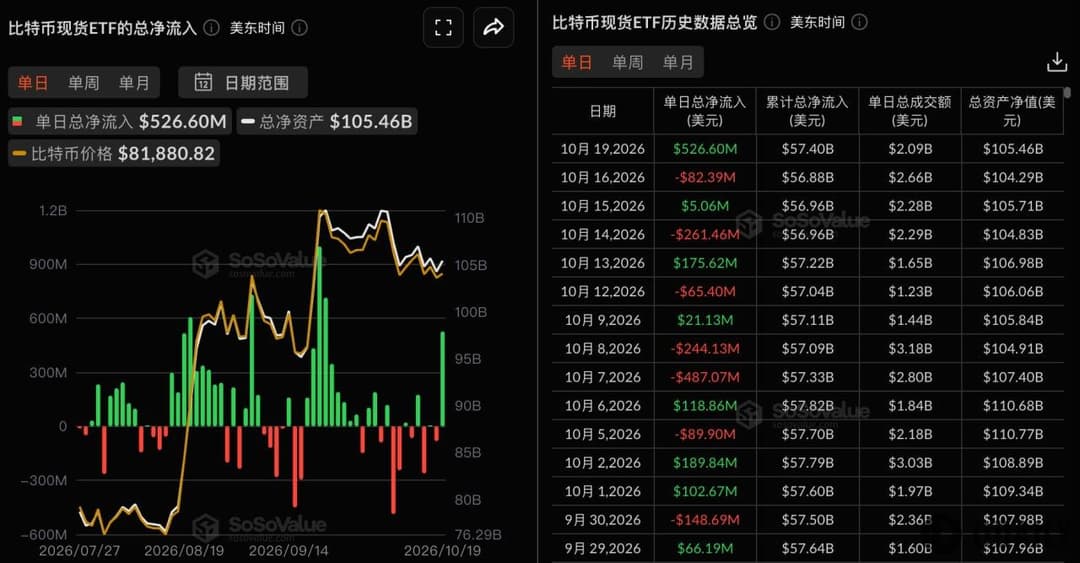 Bitcoin spot ETFs recorded total net inflows of $527 million yesterday, with only BlackRock's IBIT seeing net inflows