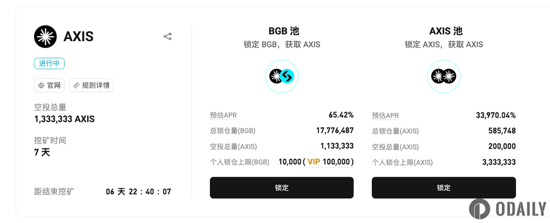 Bitget Launchpool project AXIS yield range is temporarily reported at 65.42%-33,970.04% APR