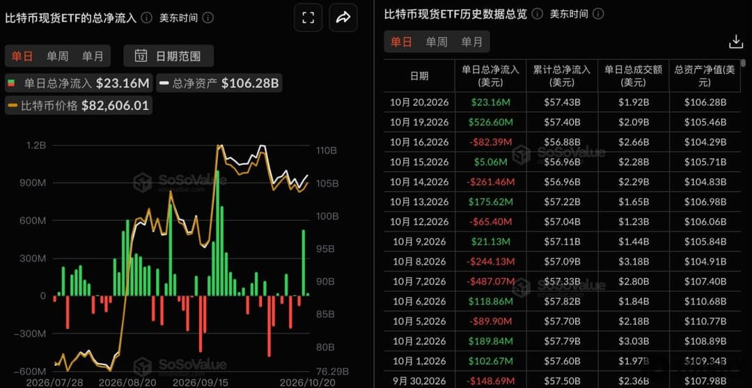 Bitcoin Spot ETFs Saw Total Net Inflows of $23.16 Million Yesterday, with BlackRock Leading at $29.87 Million