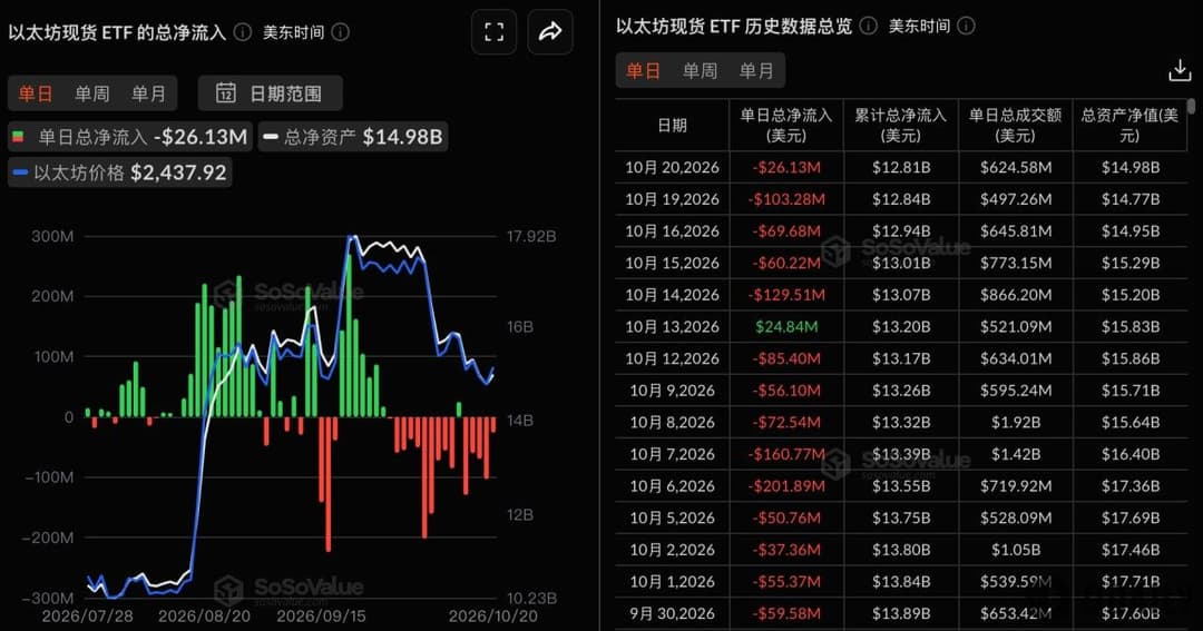 Ethereum spot ETFs saw a total net outflow of $26.1343 million yesterday, marking 5 consecutive days of net outflows