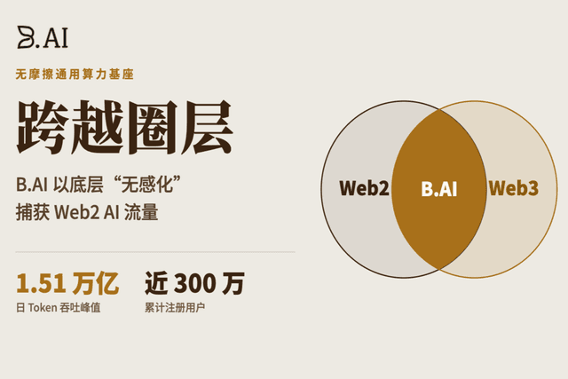 일일 처리량 1조 토큰, 사용자 약 300만 명, B.AI는 어떻게 기반 "무감각화"로 Web2 AI 트래픽을 확보하는가?