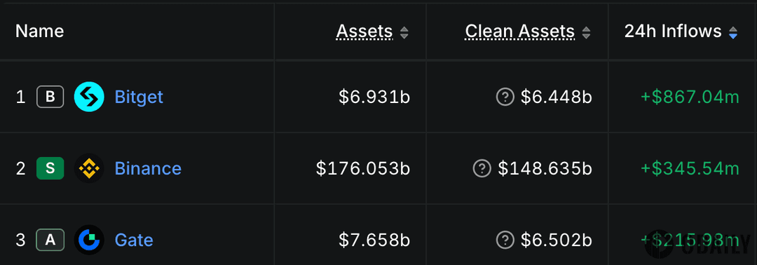 Data: Bitget ranks first among all CEXs with $867 million in 24H net inflows