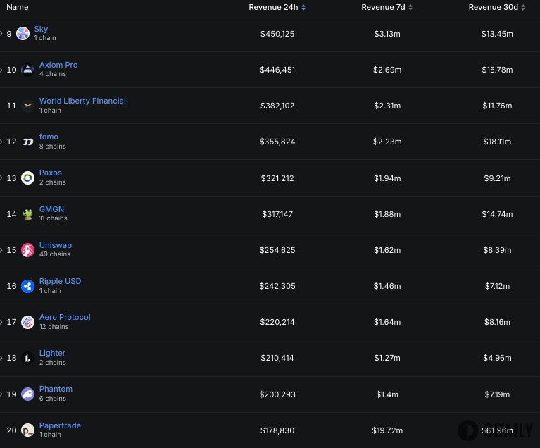 Users Leave After Token Transfer Ban? Papertrade's Daily Revenue Drops Out of Top 20 Protocols