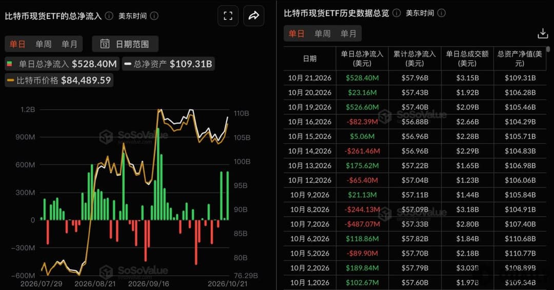 Bitcoin spot ETFs saw a total net inflow of $528 million yesterday, marking 3 consecutive days of net inflows