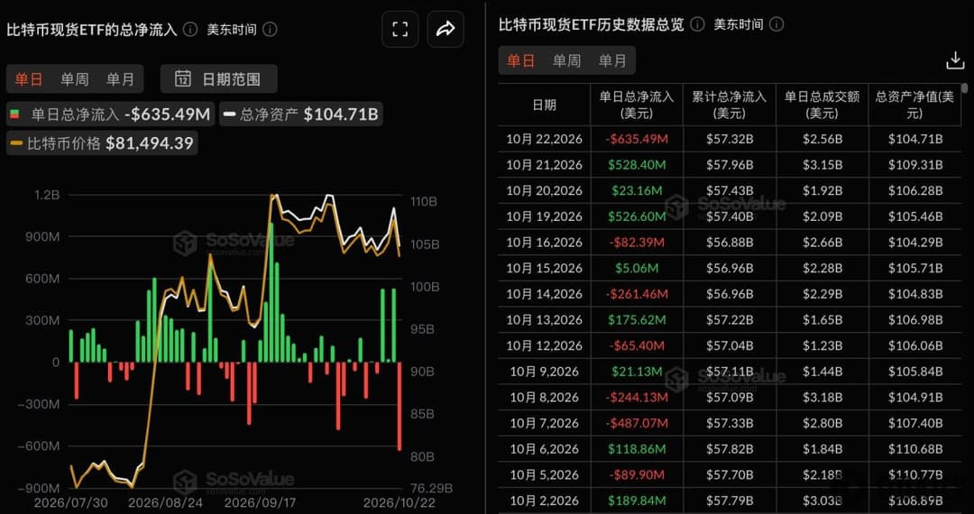 以太坊現貨ETF昨日總淨流出1.11億美元，貝萊德ETHA淨流出7545.43萬美元居首