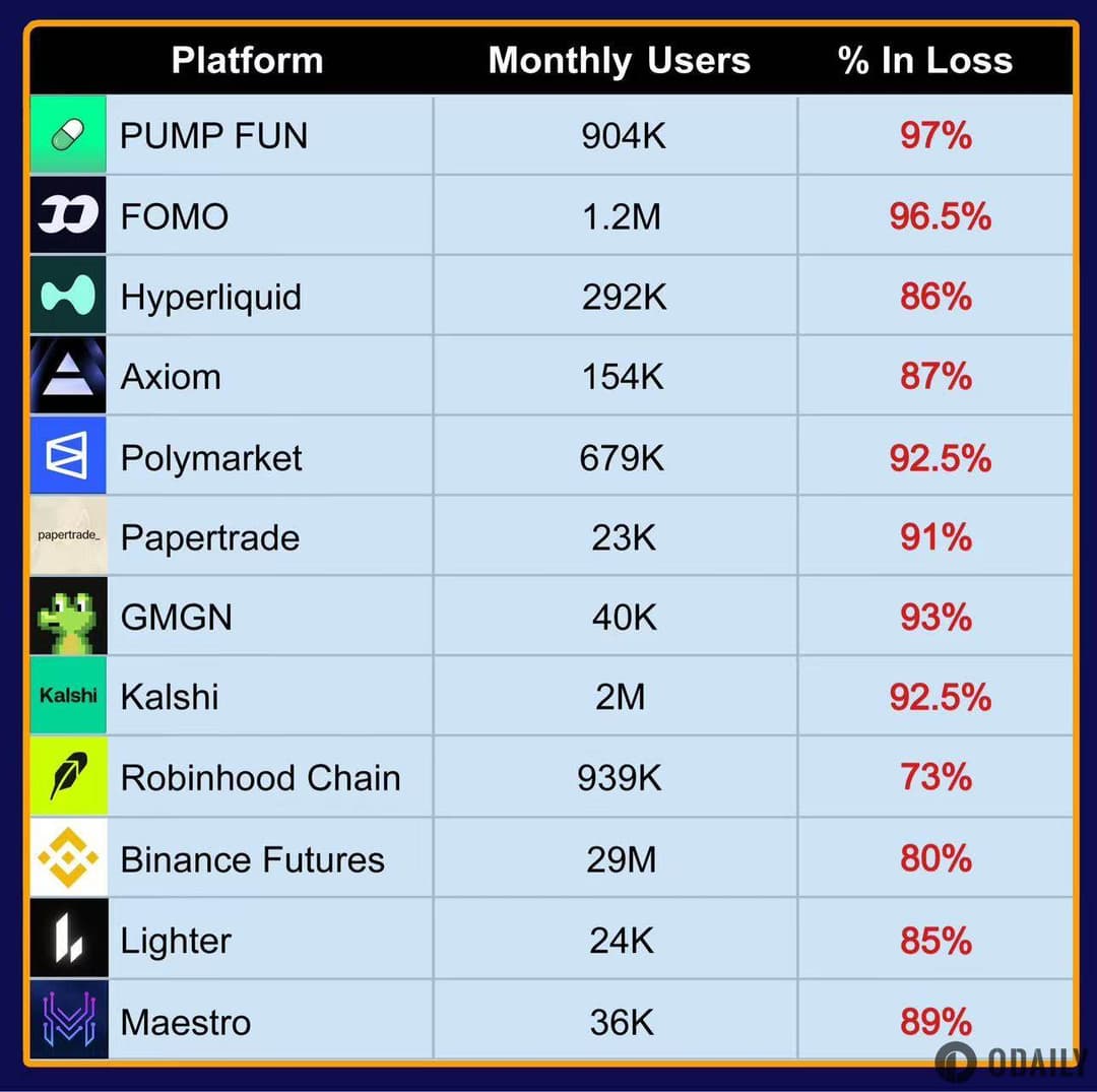 Nghi ngờ tỷ lệ người dùng thua lỗ trên Pump.fun lên tới 97%, FOMO lên tới 96,5%