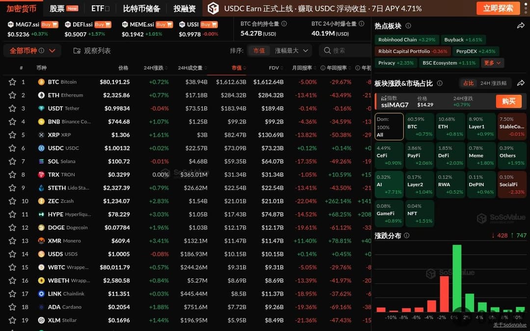 加密市场多数上涨，AI板块涨近8%，仅SocialFi板块下跌