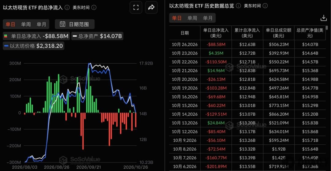以太坊现货 ETF hôm qua tổng dòng tiền ròng chảy ra 88,5769 triệu USD, ETHA của BlackRock dẫn đầu với dòng tiền ròng chảy ra 105 triệu USD