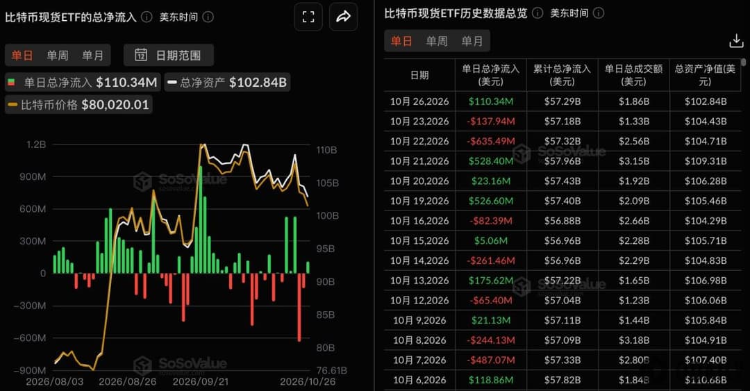 比特币现货ETF昨日总净流入1.10亿美元，仅贝莱德IBIT净流入