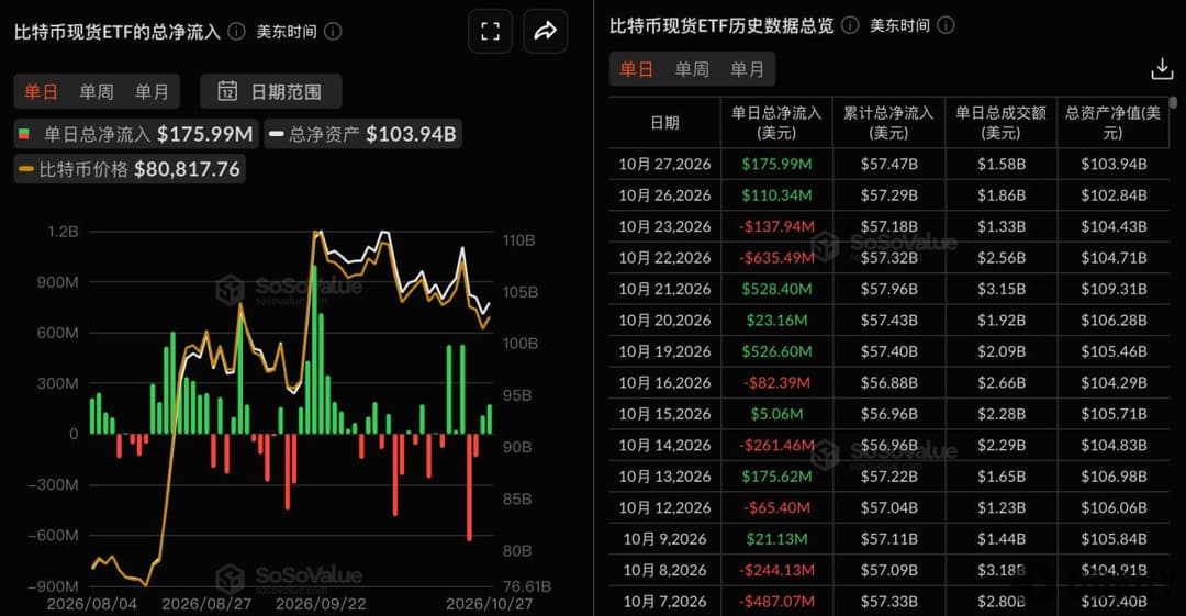 Bitcoin spot ETF ghi nhận tổng dòng tiền ròng vào 176 triệu USD trong ngày hôm qua, trong đó IBIT của BlackRock dẫn đầu với 151 triệu USD