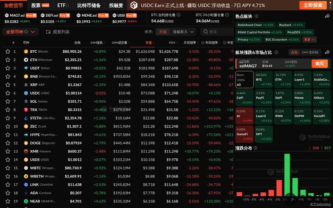 Thị trường tiền mã hóa tăng giá phổ biến, nhóm Meme tăng gần 4%, nhóm AI giảm hơn 6%