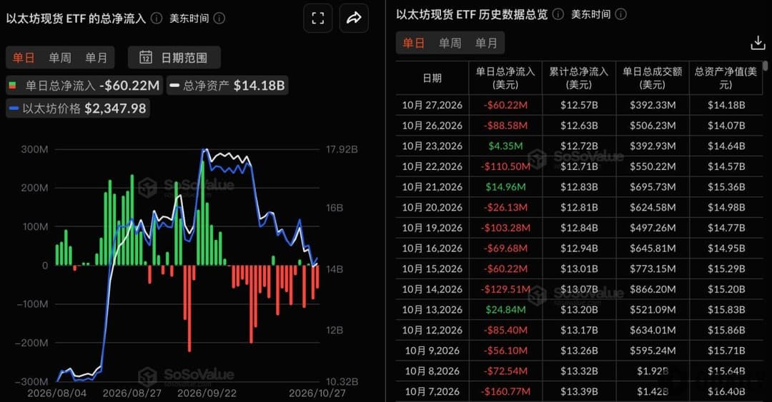以太坊现货ETF昨日总净流出6021.78万美元，仅贝莱德ETHA净流出