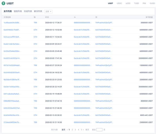 稳定币是否稳定，发行方的信任度还能维持多久？