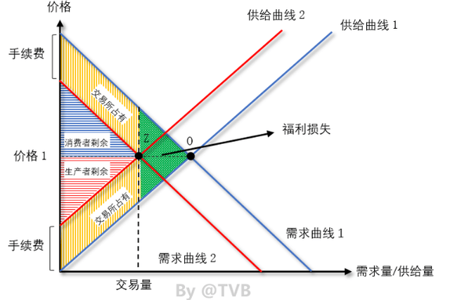 消费者剩余、生产者剩余与交易所