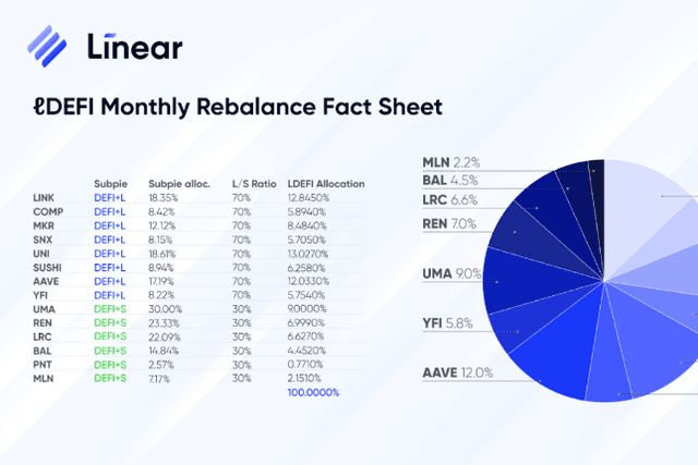 Linear exchange：ℓDEFI完成首次月度再平衡，配置详情公布
