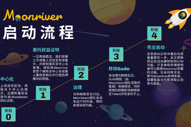 Kusama平行链Moonriver现已启动第二阶段部署