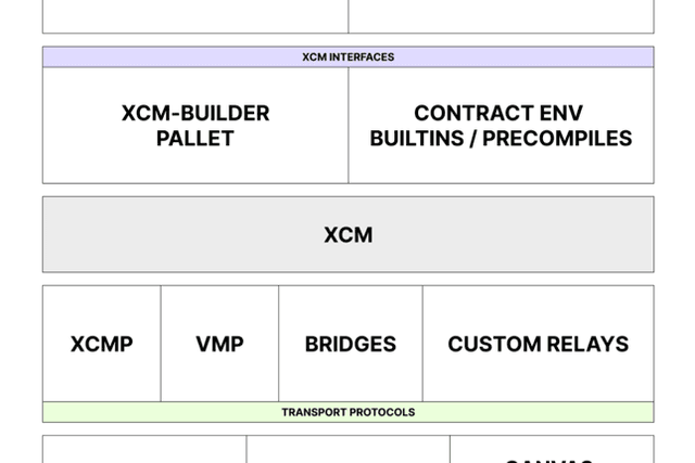 Gavin Wood: 跨共识消息格式XCM