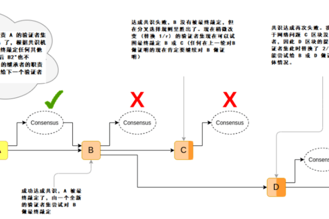 详解信标链的替代性方案：基于累计式委员会的最终确定性模型