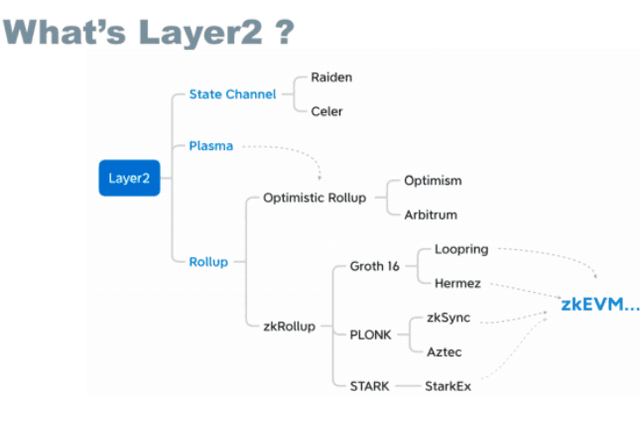 解析 Layer2 的发展格局：Arbitrum领跑，Optimism增长放缓，ZKRollup系仍任重道远
