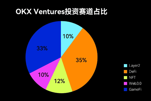 OKX Ventures：2022加密行业的四个潜力赛道