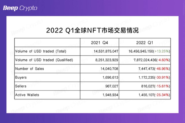 如何看待2022年第一季度的NFT市场？